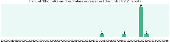 Could Tofacitinib citrate cause Blood alkaline phosphatase increased? Could Tofacitinib citrate cause Blood alkaline phosphatase increased?